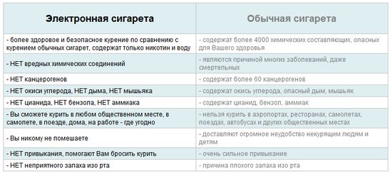 сравнение электронных и обычных сигарет